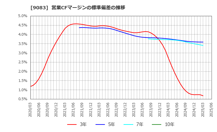 9083 神姫バス(株): 営業CFマージンの標準偏差の推移