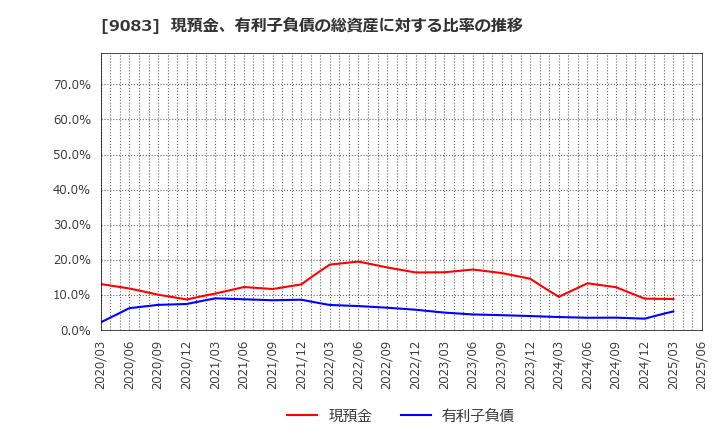 9083 神姫バス(株): 現預金、有利子負債の総資産に対する比率の推移