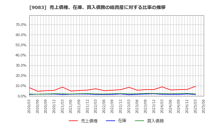 9083 神姫バス(株): 売上債権、在庫、買入債務の総資産に対する比率の推移