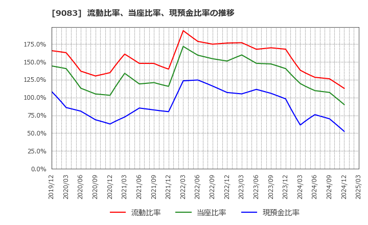 9083 神姫バス(株): 流動比率、当座比率、現預金比率の推移
