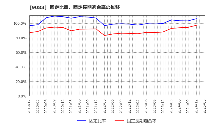 9083 神姫バス(株): 固定比率、固定長期適合率の推移
