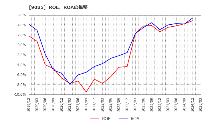 9085 北海道中央バス(株): ROE、ROAの推移
