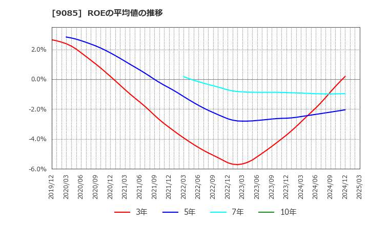 9085 北海道中央バス(株): ROEの平均値の推移
