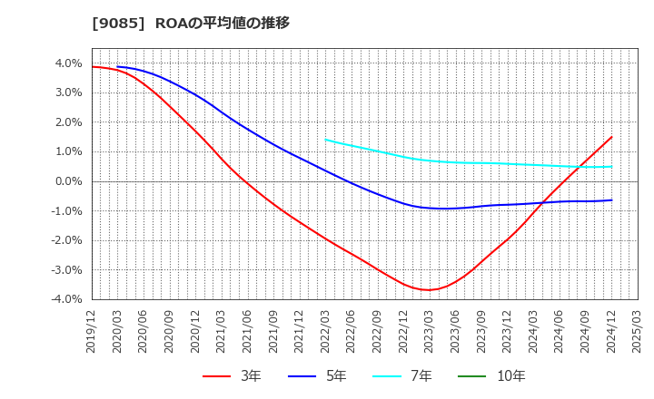 9085 北海道中央バス(株): ROAの平均値の推移