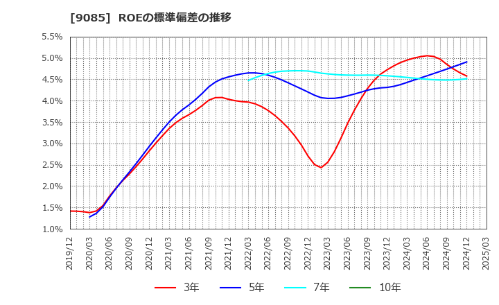 9085 北海道中央バス(株): ROEの標準偏差の推移