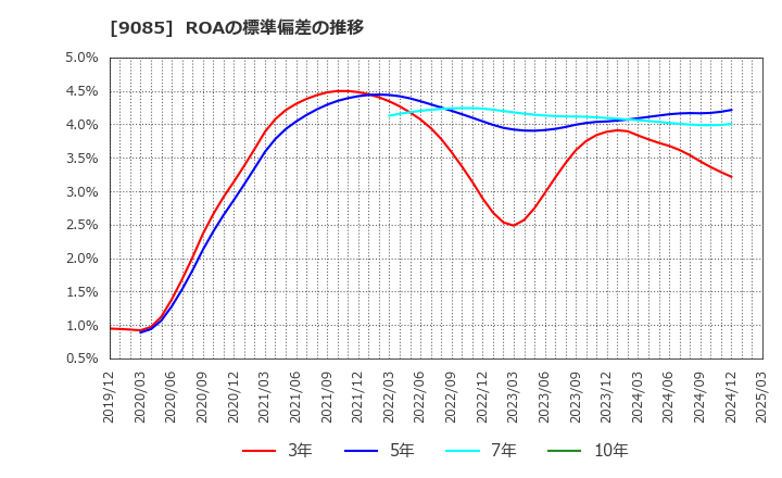 9085 北海道中央バス(株): ROAの標準偏差の推移