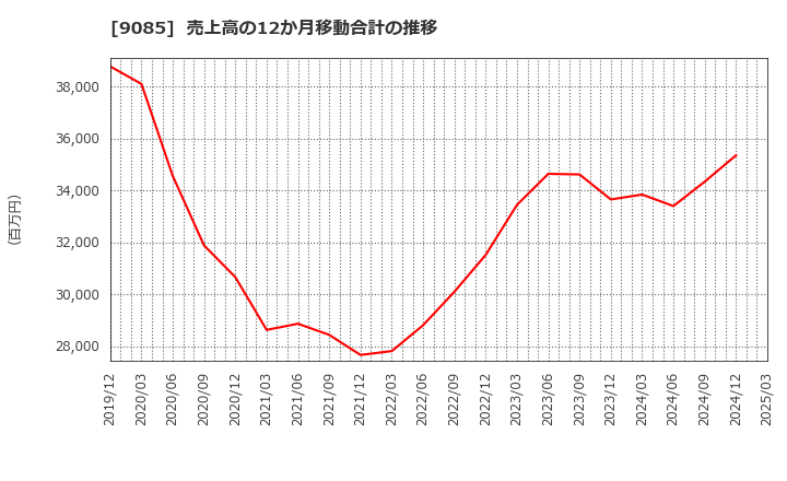 9085 北海道中央バス(株): 売上高の12か月移動合計の推移