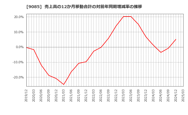 9085 北海道中央バス(株): 売上高の12か月移動合計の対前年同期増減率の推移