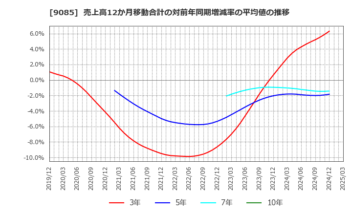 9085 北海道中央バス(株): 売上高12か月移動合計の対前年同期増減率の平均値の推移