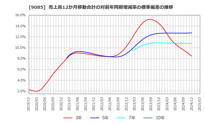 9085 北海道中央バス(株): 売上高12か月移動合計の対前年同期増減率の標準偏差の推移