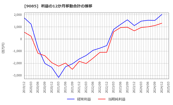 9085 北海道中央バス(株): 利益の12か月移動合計の推移