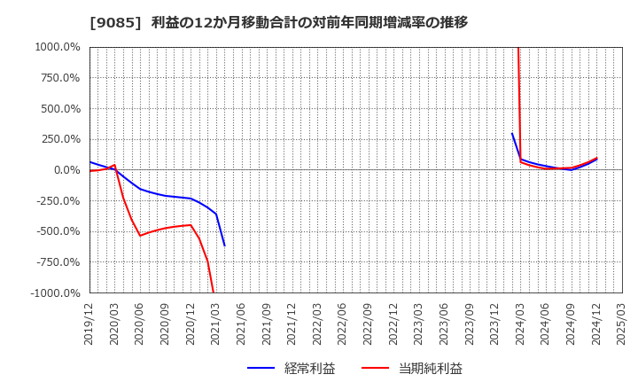 9085 北海道中央バス(株): 利益の12か月移動合計の対前年同期増減率の推移