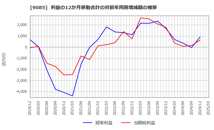 9085 北海道中央バス(株): 利益の12か月移動合計の対前年同期増減額の推移