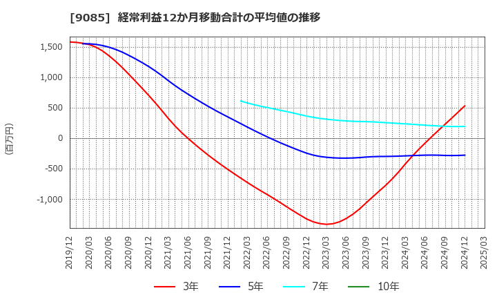 9085 北海道中央バス(株): 経常利益12か月移動合計の平均値の推移
