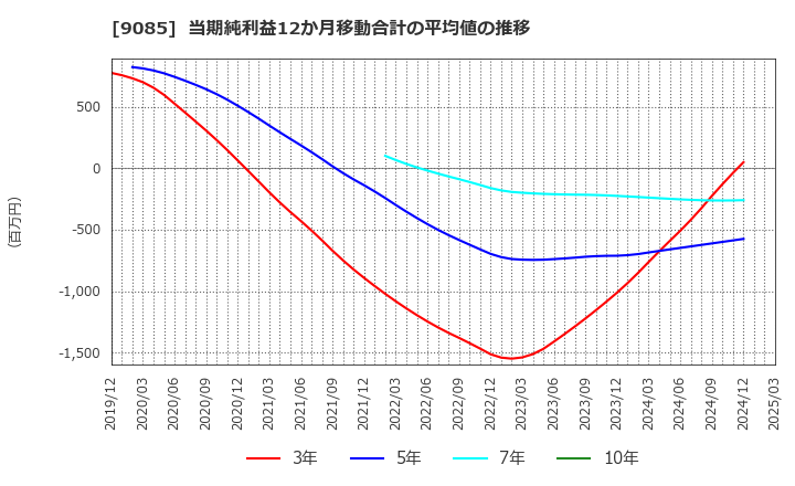 9085 北海道中央バス(株): 当期純利益12か月移動合計の平均値の推移
