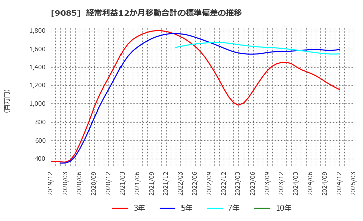 9085 北海道中央バス(株): 経常利益12か月移動合計の標準偏差の推移