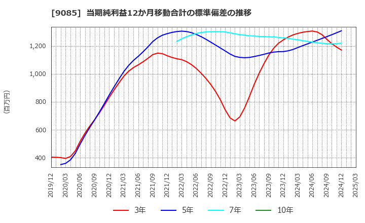 9085 北海道中央バス(株): 当期純利益12か月移動合計の標準偏差の推移