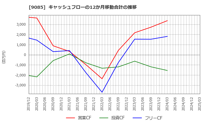 9085 北海道中央バス(株): キャッシュフローの12か月移動合計の推移