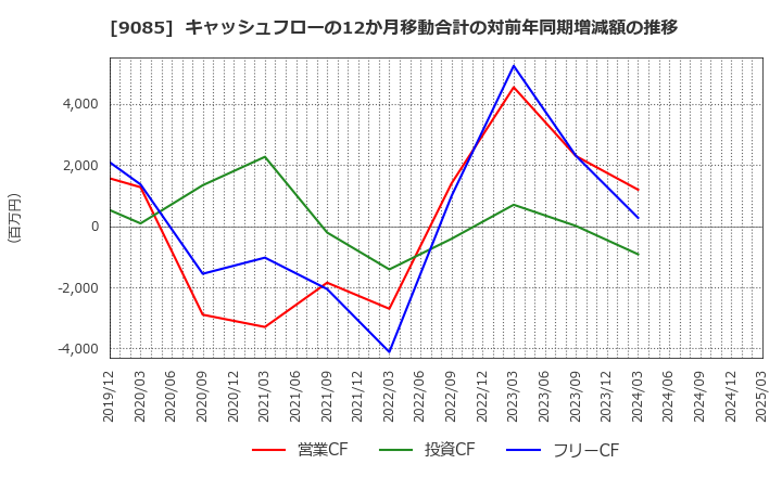 9085 北海道中央バス(株): キャッシュフローの12か月移動合計の対前年同期増減額の推移