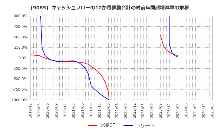 9085 北海道中央バス(株): キャッシュフローの12か月移動合計の対前年同期増減率の推移