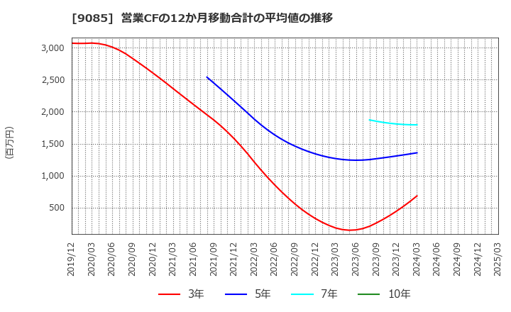9085 北海道中央バス(株): 営業CFの12か月移動合計の平均値の推移