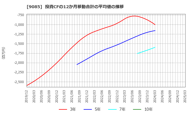 9085 北海道中央バス(株): 投資CFの12か月移動合計の平均値の推移