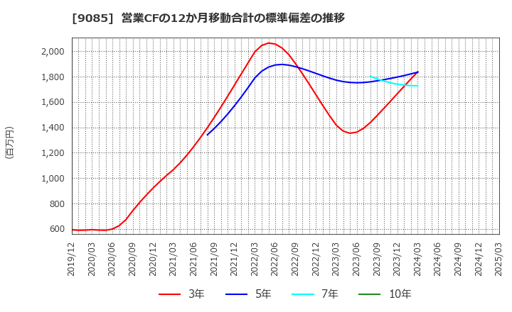 9085 北海道中央バス(株): 営業CFの12か月移動合計の標準偏差の推移