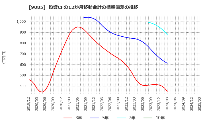 9085 北海道中央バス(株): 投資CFの12か月移動合計の標準偏差の推移