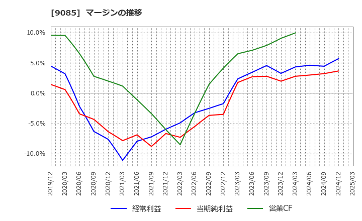 9085 北海道中央バス(株): マージンの推移