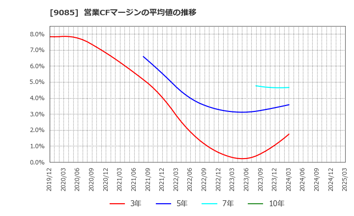 9085 北海道中央バス(株): 営業CFマージンの平均値の推移