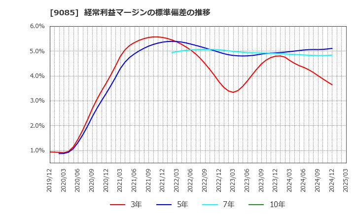 9085 北海道中央バス(株): 経常利益マージンの標準偏差の推移