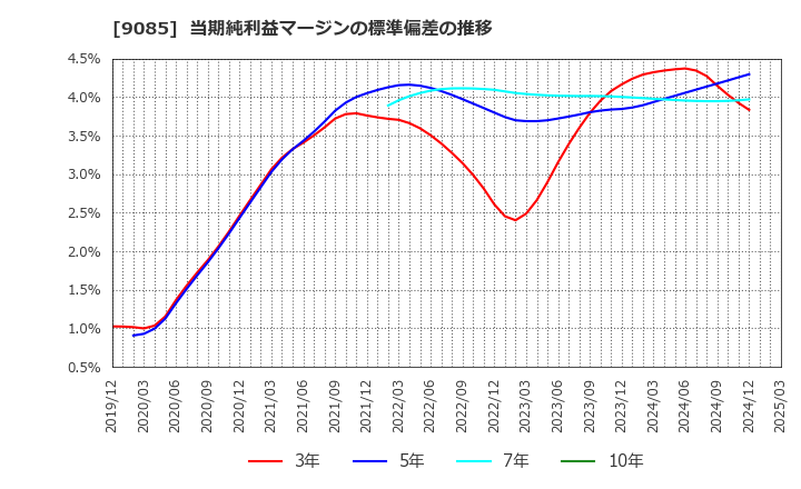 9085 北海道中央バス(株): 当期純利益マージンの標準偏差の推移