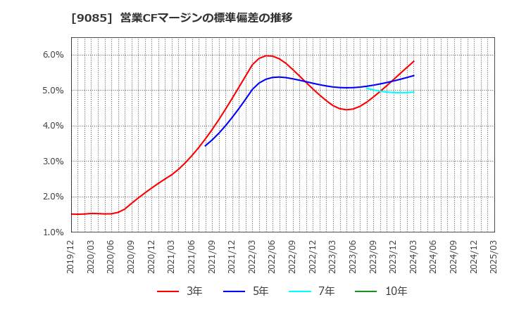 9085 北海道中央バス(株): 営業CFマージンの標準偏差の推移