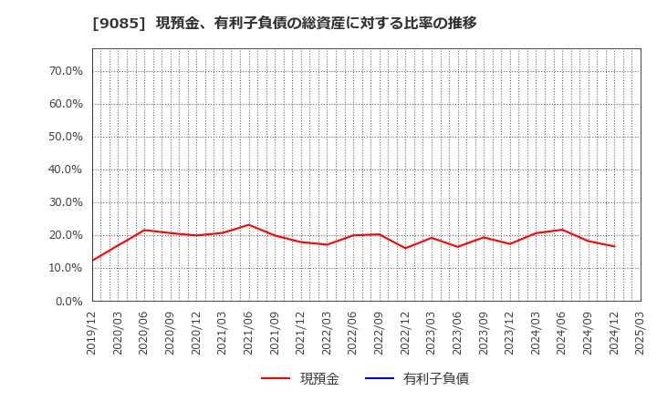 9085 北海道中央バス(株): 現預金、有利子負債の総資産に対する比率の推移