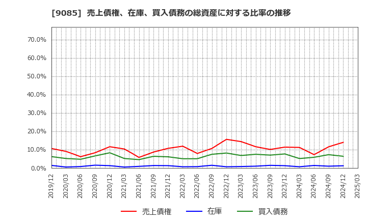 9085 北海道中央バス(株): 売上債権、在庫、買入債務の総資産に対する比率の推移