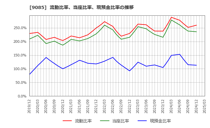 9085 北海道中央バス(株): 流動比率、当座比率、現預金比率の推移