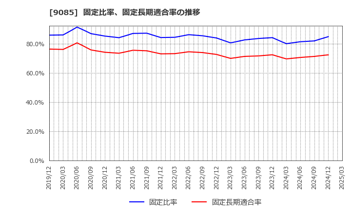 9085 北海道中央バス(株): 固定比率、固定長期適合率の推移