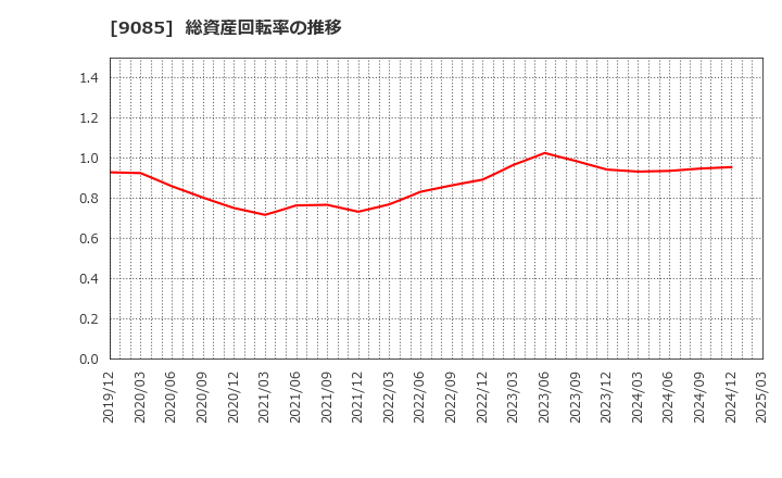 9085 北海道中央バス(株): 総資産回転率の推移