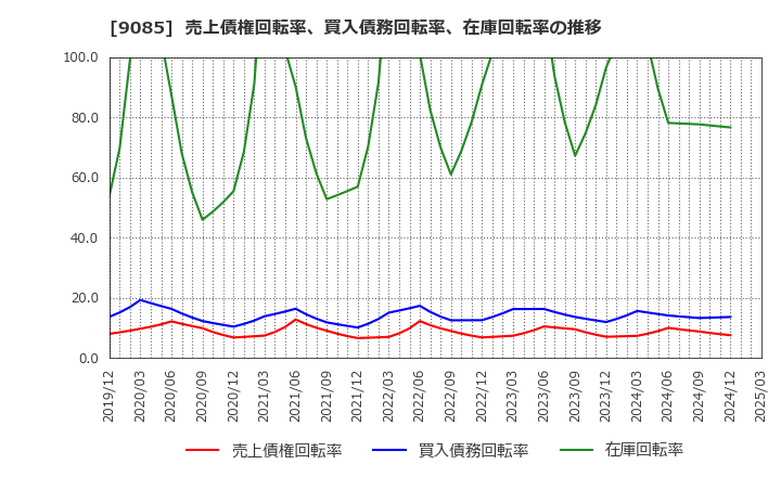 9085 北海道中央バス(株): 売上債権回転率、買入債務回転率、在庫回転率の推移
