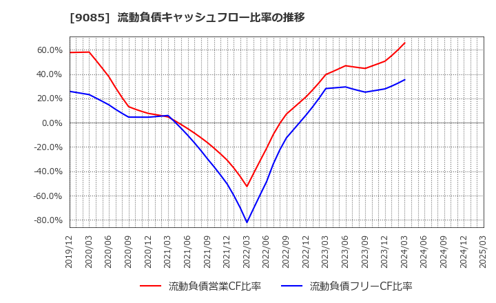 9085 北海道中央バス(株): 流動負債キャッシュフロー比率の推移