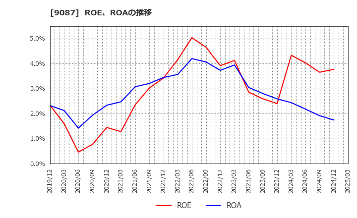 9087 タカセ(株): ROE、ROAの推移