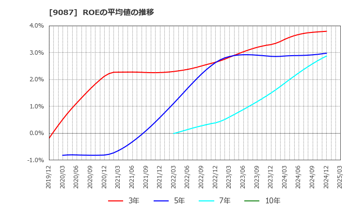 9087 タカセ(株): ROEの平均値の推移