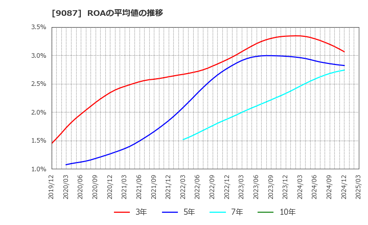9087 タカセ(株): ROAの平均値の推移