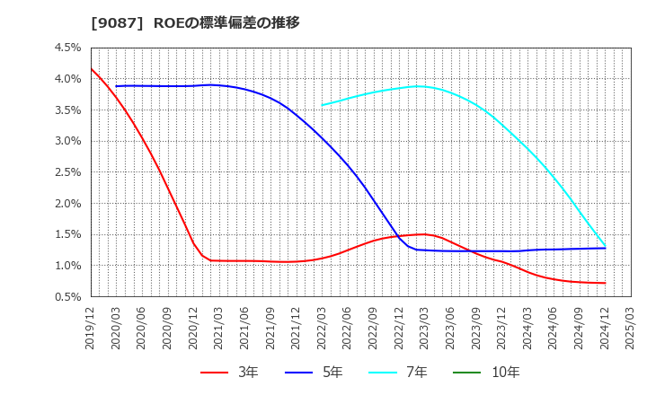 9087 タカセ(株): ROEの標準偏差の推移
