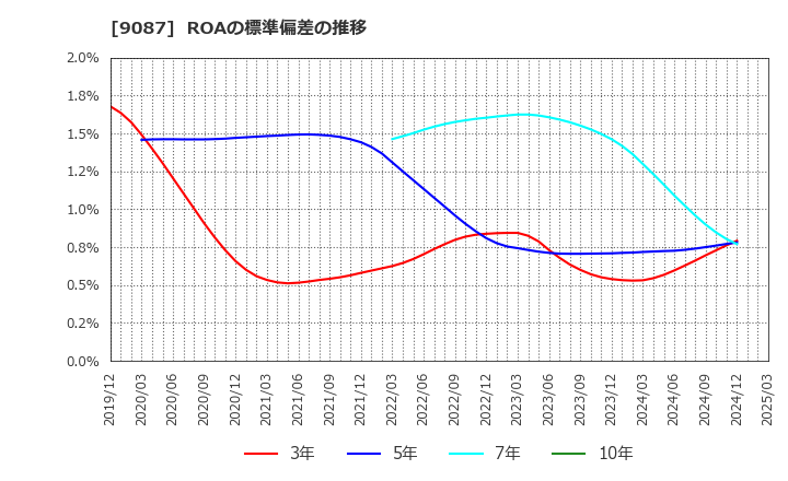 9087 タカセ(株): ROAの標準偏差の推移