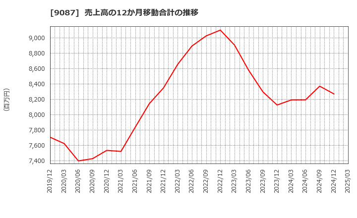 9087 タカセ(株): 売上高の12か月移動合計の推移