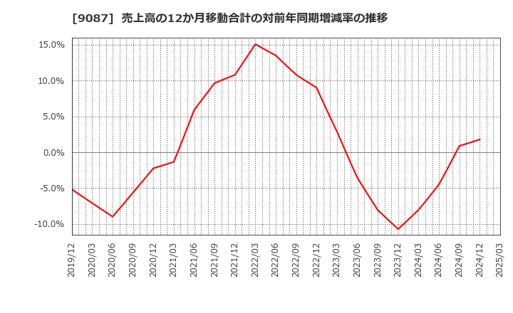 9087 タカセ(株): 売上高の12か月移動合計の対前年同期増減率の推移