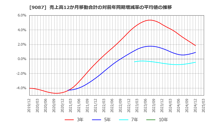 9087 タカセ(株): 売上高12か月移動合計の対前年同期増減率の平均値の推移
