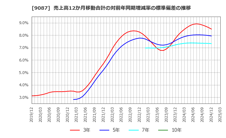 9087 タカセ(株): 売上高12か月移動合計の対前年同期増減率の標準偏差の推移