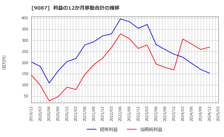 9087 タカセ(株): 利益の12か月移動合計の推移